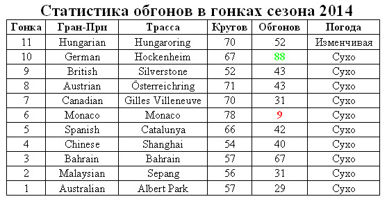 Статистика обгонов в гонках сезона 2014
