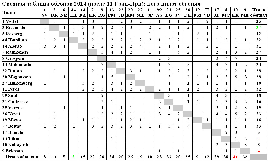 Сводная таблица обгонов 2014 (после 11 Гран-При): кого пилот обгонял