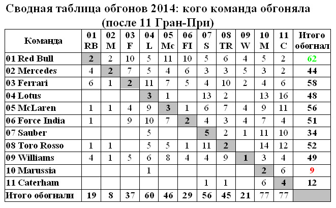 Сводная таблица обгонов 2014: кого команда обгоняла (после 11 Гран-При)