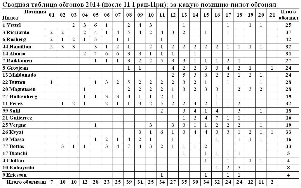 Сводная таблица обгонов 2014 (после 11 Гран-При): за какую позицию пилот обгонял 