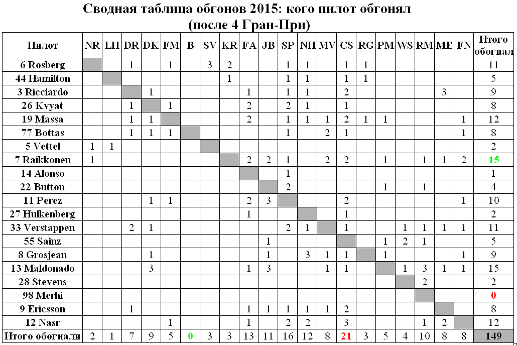Сводная таблица обгонов 2015 пилотов (после 4 Гран-При)