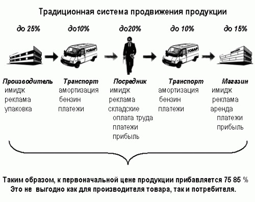 Схемы продвижения товаров